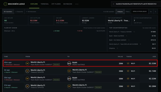 Onchain Lens data shows a 39M $WLFI (~$2.33M) transfer highlighted in red, moving from a World Liberty Financial treasury wallet (0xE85374b083fba3511899f5fb37ce876f7BE6D743) to Bybit deposit address 0x719fd3, consistent with the post about the dormant Trump-backed wallet reawakening after 30 days.