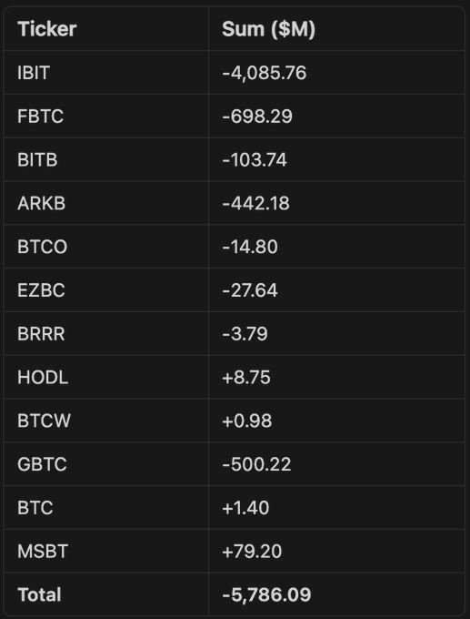 The image features a table with multiple columns, each displaying different values such as $IBIT, -4.85B, +8.73B, -0.83B, +0.7B, +0.75B, and a total of $5.79B for the past 30 days showing that most net outflows were driven by Bitcoins (71% of the total). The image is focused on Bitcoin, specifically showing how its value has fluctuated over this time period.