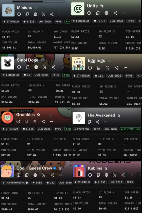 A screenshot displaying NFT collection statistics on a marketplace interface, featuring collections like Minions, Units, Smol Dogs, Egglings, Grumbles, The Awakened, Cool I Guess Crew, and Kublins, with Ethereum floor prices ranging from $0.01 to $2.61 and varying 24-hour volumes, directly illustrating NFT trading metrics.