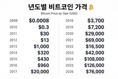 A chart titled 'Bitcoin Price by Year (USD)' showing Bitcoin prices from 2009 ($0.0008) through 2026 ($76,000), highlighting the cryptocurrency's historical growth.