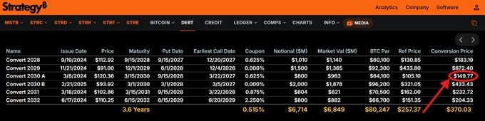 A Strategy (formerly MicroStrategy) convertible bonds table showing multiple bond series including Convert 2028, 2029, 2030 A, 2030 B, 2031, and 2032, with a red arrow highlighting the Convert 2030 A conversion price of $149.77.