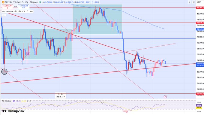 A Bitcoin (USDT) daily chart on TradingView showing the price at $62,900, recently pulling back near the EMA 200 support, with an RSI of 41.95, illustrating the post's message that traders should wait and watch whether $58K holds as support or if a deeper drop toward $52K materializes before a clear pattern emerges.