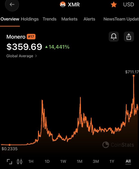 The image shows a stock chart with orange lines that represent the value of a certain currency or stock over time. The chart displays the price at $1,500 for several days, indicating it's still very bullish and likely worth investing in. This information is being used as part of an infographic on BitcoinTrader.com, which provides insights into global markets, such as the cryptocurrency industry.