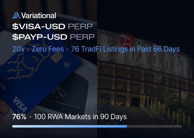 A Variational promotional graphic announces new perpetual futures listings for $VISA-USD and $PAYP-USD PERP with 20x leverage, zero fees, and 76 TradFi listings in 66 days, overlaid on images of a Visa credit card and a building. A progress bar at the bottom highlights 100 RWA markets launched in 90 days, tying into the post's news that Visa and PayPay Corporation perps are now live.