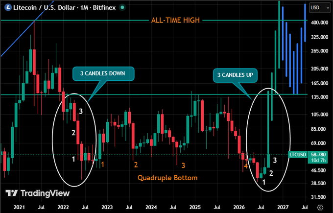 A TradingView monthly candlestick chart of Litecoin (LTC/USD) showing an all-time high around $400 and highlighting a "Quadruple Bottom" pattern with annotations marking "3 Candles Down" and "3 Candles Up" sequences, currently priced at $58.78. The chart supports the post's bullish $140 price target, illustrating Litecoin's historical bottom formations and strong recovery potential that aligns with the "Blue Wave" rally prediction.