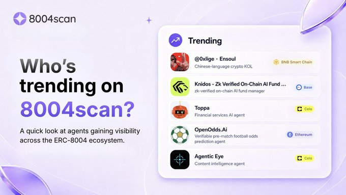 A promotional graphic for '8004scan' highlighting trending AI agents including @0xlge, Knidos, Toppa, OpenOdds.Ai, and Agentic Eye across chains like BNB Smart Chain, Base, Celo, and Ethereum.