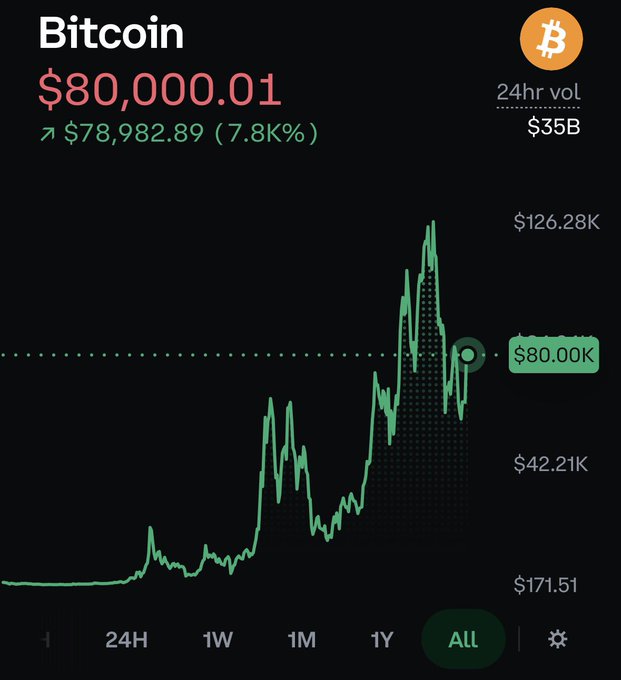 A Bitcoin price chart showing BTC at $80,000.01 with a 7.8K% increase and a 24hr volume of $35B, displaying the all-time price history with a current price marker at $80.00K.