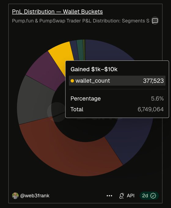 A pie chart titled 'PnL Distribution — Wallet Buckets' showing that 377,523 wallets (5.6%) 'Gained $1k–$10k' out of a total 6,694,064 wallets, shared by @web3frank.