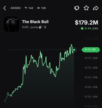 The image shows a price chart for the token "The Black Bull" ($ANSEM), displaying a current market cap of $179.2M with a 21.9% gain over 24 hours on a dark-themed trading interface. The chart's upward trending line visually supports the post's claim that $ANSEM has just hit a new all-time high of $182M market cap.