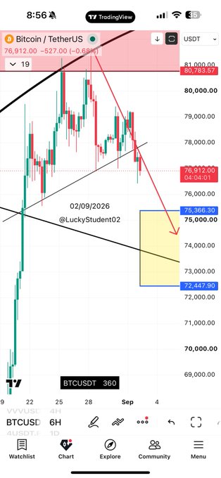 A TradingView chart shows Bitcoin (BTCUSDT) on a 6H timeframe at $76,912, down 0.68%, with a descending wedge pattern drawn by @LuckyStudent02 pointing toward a downside target zone between $72,447 and $75,365—aligning with the post's confident bearish prediction that price "will go down eventually."
