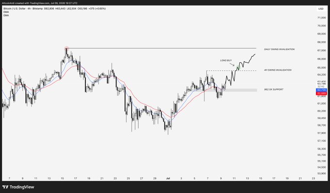A Bitcoin (BTC/USD) 4-hour chart from TradingView displays a price of $63,243 with a +0.60% gain, showing key technical levels including a "4H SWING INVALIDATION" at $67,000 (target), a "4H SWING INVALIDATION" entry near $64,800, and "B&Z 2K SUPPORT" around $62,934, with a projected long entry setup aligning with the post's bullish trade idea targeting $67K.