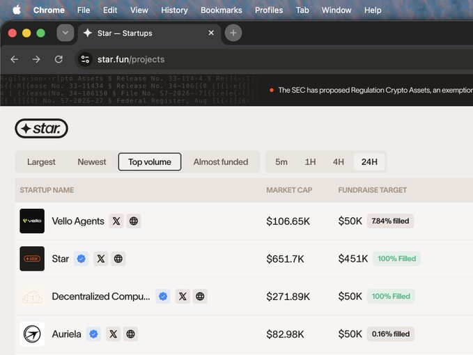 A screenshot of the star.fun/projects page showing a list of startups by top volume, including Vello Agents ($106.65K market cap), Star ($651.7K), Decentralized Compute ($271.89K), and Auriela ($82.98K).