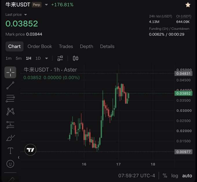 A crypto trading chart for '牛来USDT Perp' showing a last price of 0.03852 USDT with a +176.81% gain, displaying a candlestick chart over a 1-hour timeframe on Aster exchange.