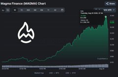 Magnum Finance (MAGMA) chart screenshot showing a logo with an 'M' symbol and an upward-trending green line chart.