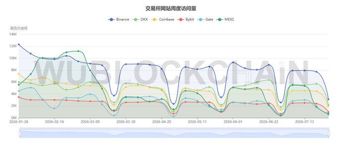 A line chart titled '交易所网站周度访问量' (Weekly Exchange Website Visits) showing traffic data from January 2026 to July 2026 for crypto exchanges including Binance, OKX, Coinbase, Bybit, Gate, and MEXC, with Binance leading.
