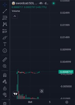 A cryptocurrency trading chart showing a token named "swordcat/SOL" with a price of 0.0008717 and a 4-hour timeframe.