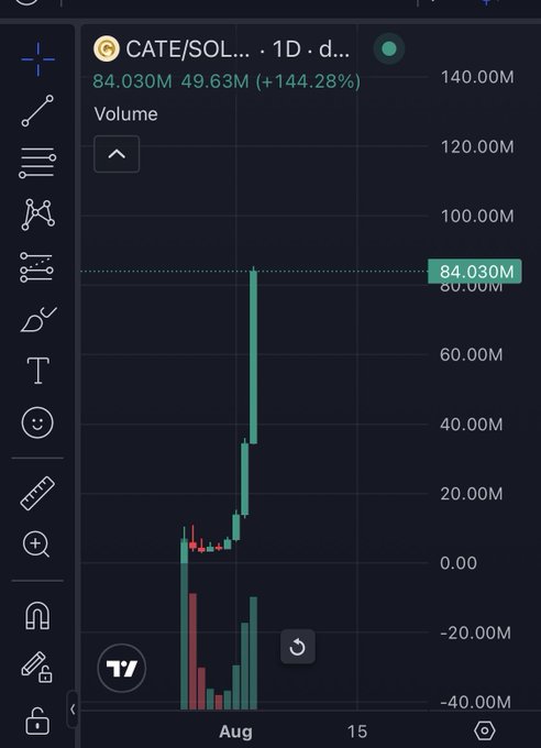A stock or crypto chart from TradingView showing 'CATE/SOL' pair with current price of 84.030M, up 144.28%, displaying a dramatic spike in early August with volume bars below.