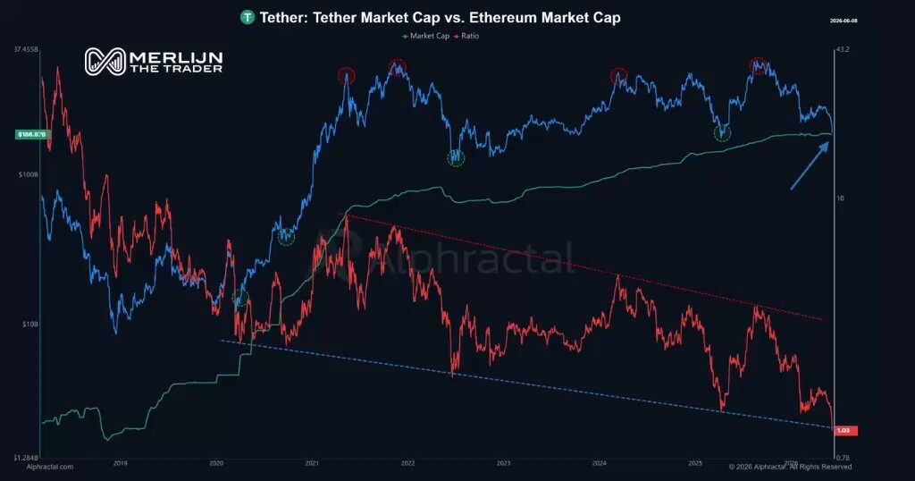 The image shows a chart comparing the price of Ethereum (ETH) against the market cap of Tether (Tether Market Cap). It is titled "THE RATIO NOBODY IS WATCHING: Ethereum'S market cap just touched Tether's for the first time in history. Both at $186 billion.ETH has lost 
$373 billion since September. Everyone reads this asETH weakness." The chart displays a positive relationship between the two, with the ETH price being greater than its counterpart, Tether Market Cap. However, people tend to focus on the negative aspect of the market cap, overlooking the potential gains that Ethereum might bring in comparison to Tether's. This highlights the importance of analyzing charts and data from multiple perspectives when interpreting financial information or news articles.