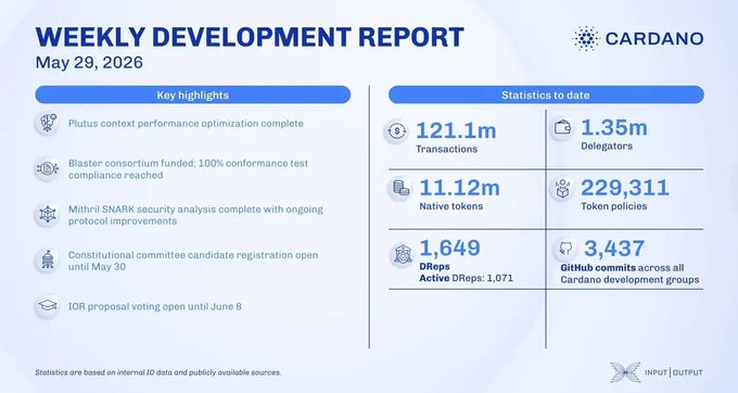 The image shows a presentation slide with a blue background featuring white text that reads "Weekly Development Report". Below this heading are several bullet points providing information about the report's content. The slide also includes a list of statistics, such as the number of transactions, the date, and the total amount spent on the project.