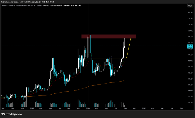 A TradingView weekly chart of Monero ($XMR) shows the cryptocurrency breaking above the $410 resistance level highlighted by yellow trendlines and reaching a measured target near the $500 supply zone (red rectangle), aligning with the post's description of a completed trade setup that may now consolidate sideways.