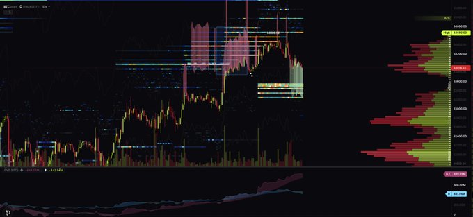 A cryptocurrency trading chart displays Bitcoin's price action with candlestick patterns, volume bars at the bottom, and various technical indicators, including liquidation levels marked at approximately 63,329 (long) and 53,196 (short). The visualization supports the post's analysis of a 346 long vs. 252 short liquidation imbalance, with notable volume spikes and price volatility around the mid-range levels highlighted on the right-side price axis.