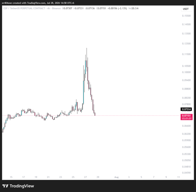 A TradingView 4-hour candlestick chart of ESP/USDT Perpetual Contract on Binance shows price consolidating around 0.07 before spiking sharply to ~0.12 near July 27, then collapsing back down to 0.07151 (-2.13%), exhibiting a classic **pump-and-dump (or blow-off top) pattern**.