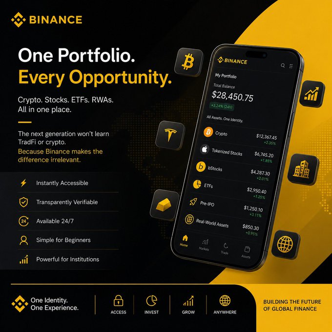A Binance promotional graphic featuring a smartphone displaying a unified portfolio dashboard with a total balance of $28,450.75 (+3.24%) across Crypto ($12,367.45), Tokenized Stocks ($6,745.20), bStocks ($4,287.30), ETFs ($2,950.40), Pre-IPO ($1,250.10), and Real-World Assets ($850.30), alongside the tagline "One Portfolio. Every Opportunity." and icons highlighting Crypto, Stocks, ETFs, and RWAs as accessible within a single identity.

The image visually reinforces the post's vision by showcasing Binance's all-in-one portfolio interface that seamlessly integrates crypto and traditional asset classes under one platform, embodying the message that the line between TradFi and crypto has been made irrelevant through unified access.