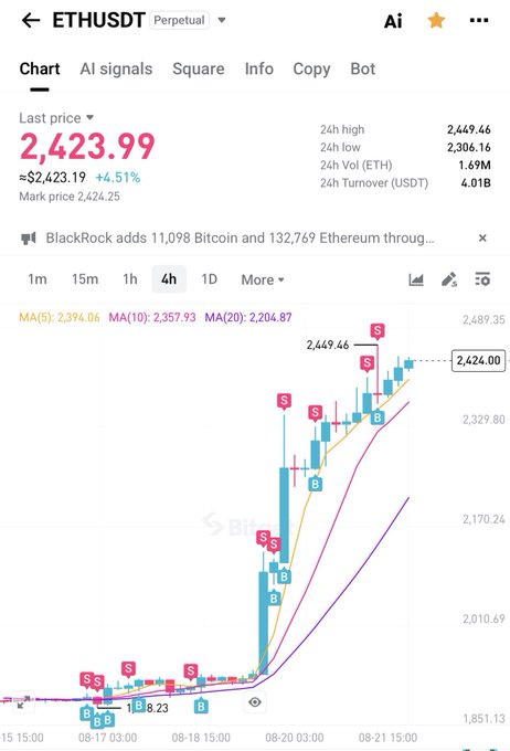 A Binance trading chart for ETH/USDT Perpetual shows Ethereum's price surging to $2,423.99, up 4.51% ($2,423.19), with multiple "S" (sell) and "B" (buy) signals marked as the price spiked sharply upward past key moving averages, reflecting the bullish momentum referenced by CZ's "massive bull" comment.