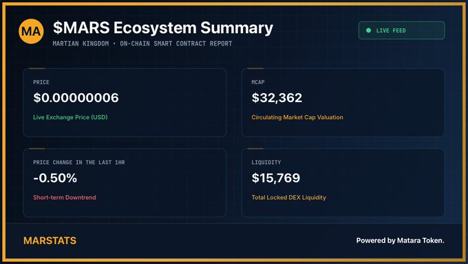 The image features a screenshot of an online page displaying information about the Mars ecosystem summary for live trade positions, with various data related to the current state of the Mars ecosystem such as price changes, tracked quantities, and market cap values. The text is in black against a dark blue background, providing clear and concise information that can be easily understood by users.