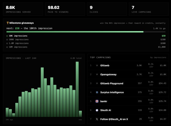 Dashboard shows 8.6K impressions served, $8.62 paid to viewers, 9 clicks, and 7 live campaigns, with "Gitlawb" leading as the top campaign by impressions (3.9K) on the OpenClaude ad platform.