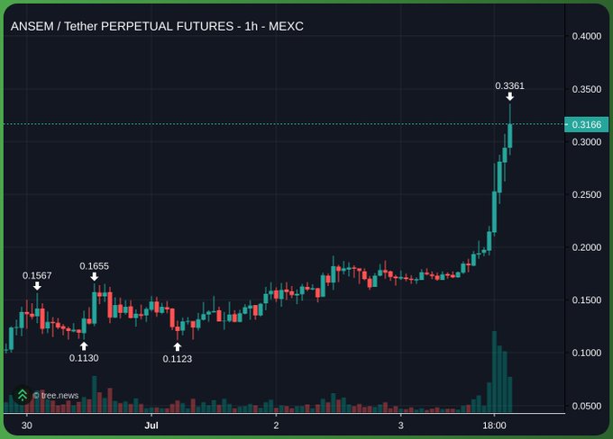 A 1-hour candlestick chart of the ANSEM/Tether perpetual futures pair on MEXC shows a sharp price breakout, with the token surging from the $0.1123–$0.1655 range to a peak of $0.3361, reflecting the post's note of its market cap rising from $140M to $336M.