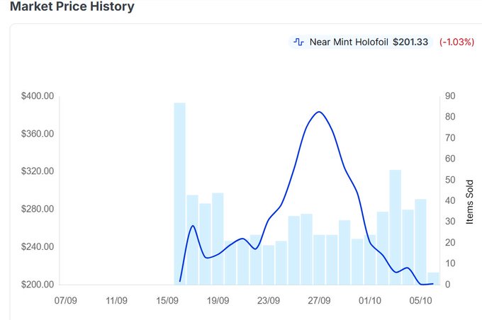 A 'Market Price History' line chart showing 'Near Mint Holofoil' at $201.33 (-1.03%), tracking prices from approximately $200 to over $380 across dates from 07/09 to 05/10.