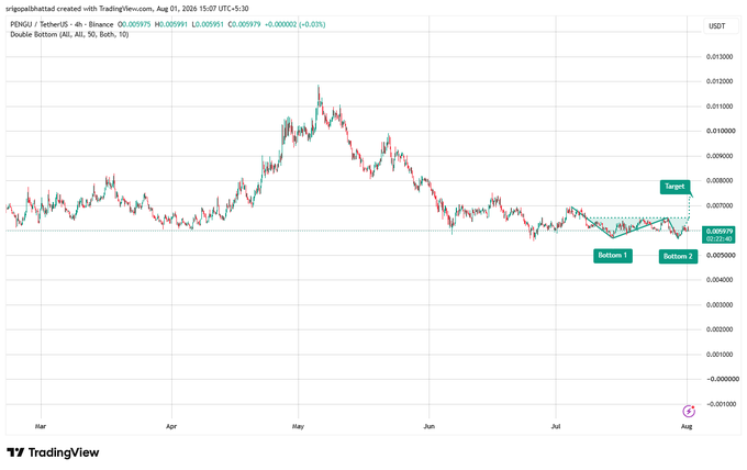 A TradingView chart of PENGU/USDT Tether showing a double bottom pattern with targets indicated, dated August 1, 2025.