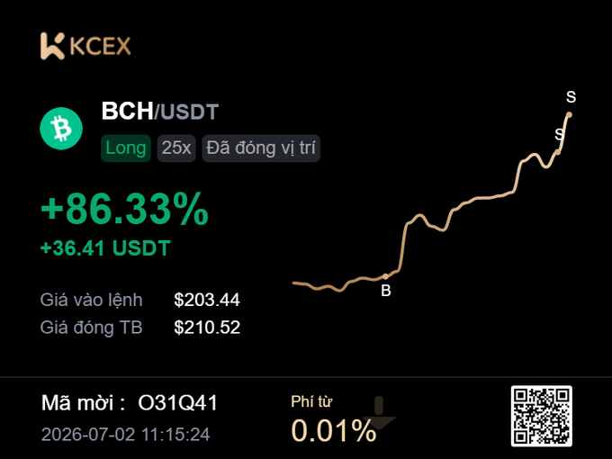 A KCEX trading app screenshot shows a BCH/USDT Long position at 25x leverage with a +86.33% gain (+36.41 USDT), entry price $203.44, marked price $210.52, dated 2026-07-02 11:15:24.