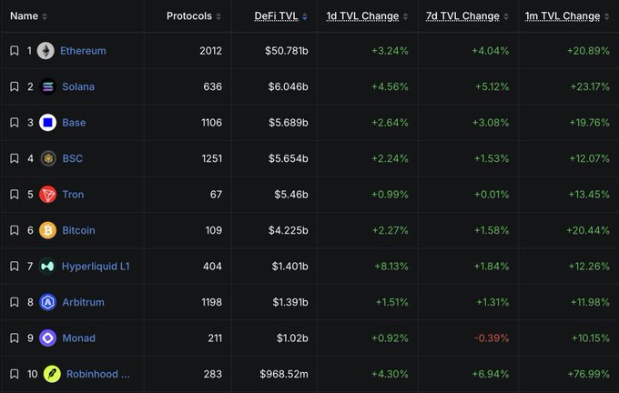 A cryptocurrency ranking table listing Ethereum (#1, $50.781b DeFi TVL), Solana (#2), Base (#3), BSC (#4), Tron (#5), Bitcoin (#6), Hyperliquid L1 (#7), Arbitrum (#8), Monad (#9), and Robinhood (#10), along with their protocol counts and TVL change percentages.