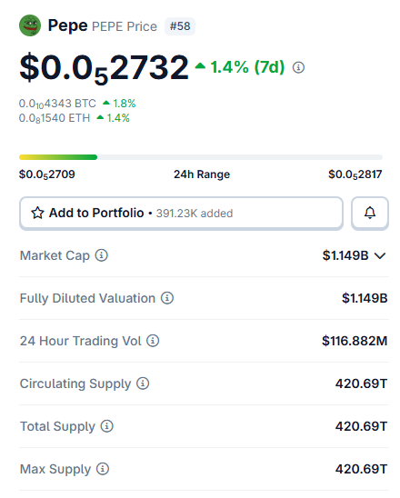 The image shows the PEPE ($PEPE) cryptocurrency price page displaying a current price of $0.0₅2732, ranked #58, with a market cap of $1.149B and 24-hour trading volume of $116.882M. The post relates to this image as the user mentions holding PEPE alongside ETH, expressing nostalgia for the meme coin that gave them a 10x gain during the 2022-2023 down season.