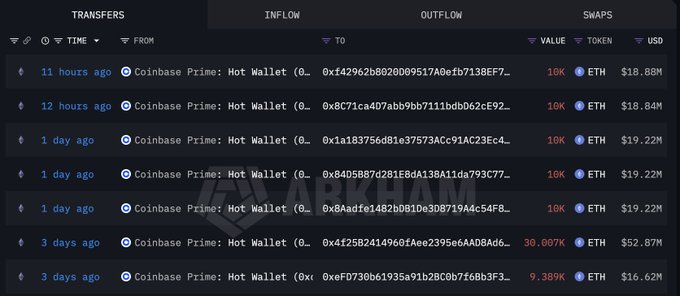A blockchain transaction tracker shows seven recent ETH withdrawals from Coinbase Prime Hot Wallets over the past 3 days, ranging from 9,389 ETH ($16.62M) to 38,007 ETH ($52.87M), totaling over 89,396 ETH ($164.88M)—illustrating the whale accumulation highlighted in the post.