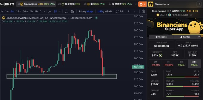 The image shows a DexScreener chart for the $Binancians/WBNB token pair on PancakeSwap, displaying a sharp price spike to 168.99K followed by a pullback, with key metrics including a $168K market cap, $43K liquidity, and the project's branding as a "Super App" on BNB Chain. This aligns with the post's emphasis on $Binancians powering a new multichain Super App, with the price action highlighting early market attention to the project.