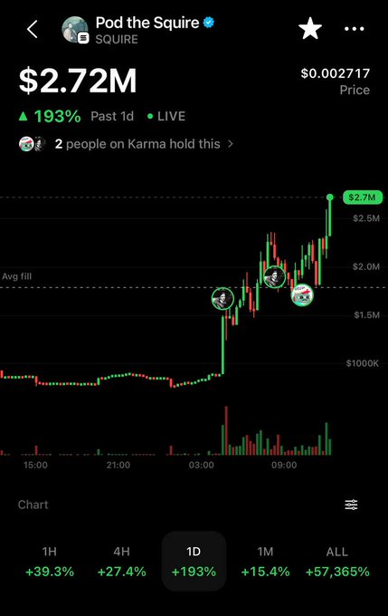 Trading chart for the token 'Pod the Squire' ($QUIRE) showing a market cap of $2.72M and a 193% gain over the past day.