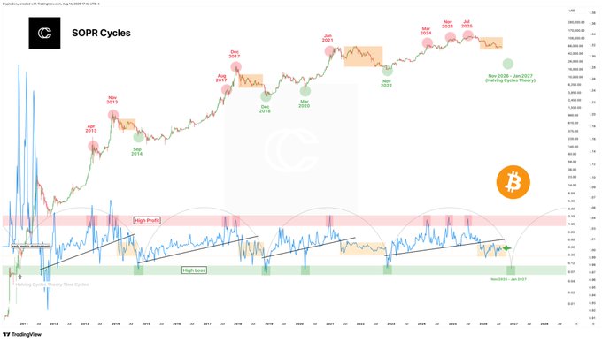A TradingView chart titled "SOPR Cycles" showing Bitcoin's Spent Output Profit Ratio (SOPR) overlaid with price action from 2011 to projected 2027, highlighting historical cycle tops (Nov 2013, Dec 2017, Nov 2021) and bottoms (Oct 2014, Dec 2018, Mar 2020, Nov 2022) along with a "Halving Cycles Theory" projection window of Nov 2025–Jan 2027. The chart supports the post's claim that current SOPR levels and cycle patterns indicate mid-to-late bear market activity rather than a confirmed cycle bottom, with the orange highlight zone suggesting the true bottom range hasn't yet begun despite October 2025 being the one-year anniversary of the previous cycle top.