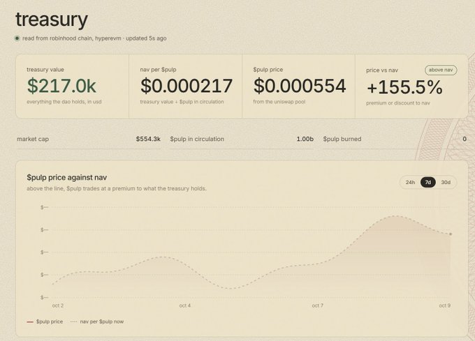A financial dashboard titled 'treasury' read from robinhool chain showing $217.0k treasury value, $0.000217 nav per $pulp, $0.000554 $pulp price, +155.5% premium, with a line chart showing $pulp price against nav from oct 2 to oct 9.