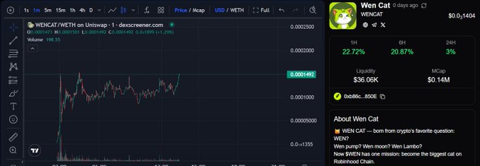 A trading chart of $WENCAT/WETH on Uniswap shows a token priced at approximately 0.0001492 with a $36.06K liquidity and $0.14M market cap, alongside its social media profile describing it as "born from crypto's favorite question: WEN?"—matching the post's theme about the catchy "WEN" meme narrative driving the token's appeal.