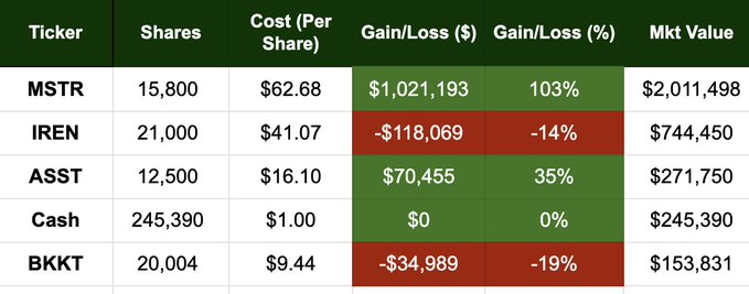 The image shows a portfolio summary table as of August 30, featuring positions in MSTR (15,800 shares, up 103%), IREN (21,000 shares, down 14%), ASST (12,500 shares, up 35%), BKKT (20,004 shares, down 19%), and $245,390 in cash. The table highlights recent gains and losses, reflecting the post's mention of adding to IREN and BKKT while trimming MSTR and ASST to raise cash reserves.