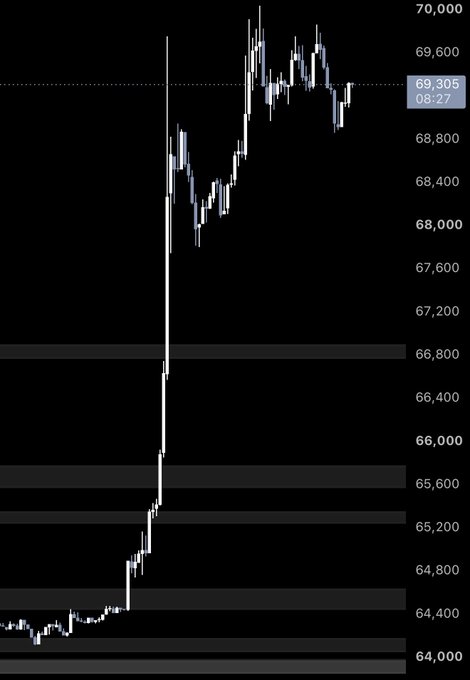 A financial candlestick chart on a black background showing a sharp upward price movement from around 64,400 to nearly 70,000, with the current price highlighted at 69,305 at 08:27.
