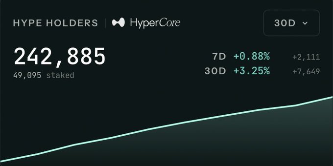 The image shows a screenshot of a cryptocurrency trading platform displaying information about HyperCore's cryptocurrency. The screen shows that HyperCore has 10,000 holders while the platform currently has 242k Don't underestimate how much higher we are going, indicating that this is likely an upward trend in the value of HyperCore. This suggests that the cryptocurrency might be gaining popularity and potentially becoming more valuable over time as more people invest in it.