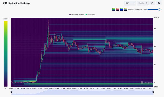 An 'XRP Liquidation Heatmap' chart from Coinglass showing price movements and liquidation leverage over a 1-month period.