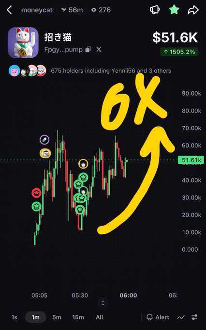 A mobile crypto trading chart for the memecoin moneycat (招财猫) on the Fpgy...pump platform shows a price of $51.6K, up 1505.2%, with a yellow hand-drawn '6X' and upward arrow overlaid on a 1-minute candlestick chart.