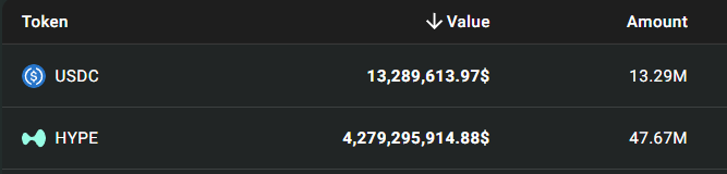The image displays a table showing token holdings, with USDC valued at $13,289,613.97 (13.29M amount) and HYPE valued at $4,279,295,914.88 (47.67M amount), confirming the post's mention that the Assistance Fund currently holds approximately $13.28M in USDC from AQAv2.