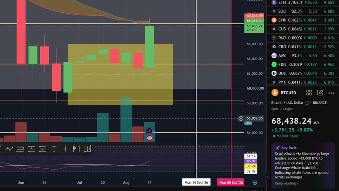 A Bitcoin (BTCUSD) cryptocurrency trading chart showing a price of 68,438.24 USD, down 5.80%, with candlesticks and a list of other crypto tickers like ETH, SOL, and XRP on the right side.