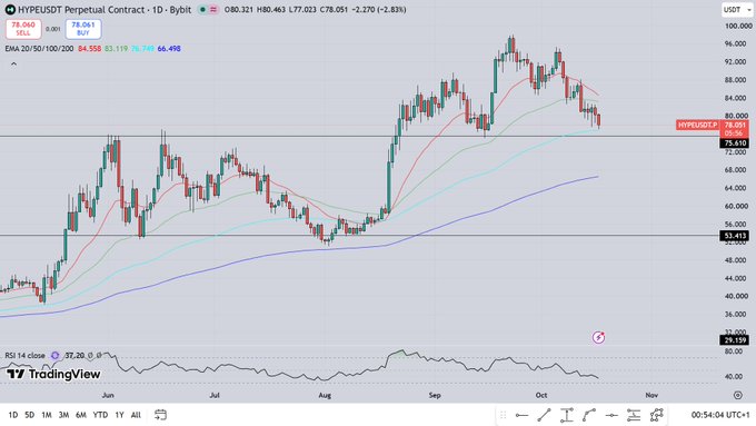 A 1-day candlestick chart of HypeUSDT on TradingView shows the price pulling back to the 78.06 level, sitting near the 50-day EMA (84.55) and still comfortably above the 200-day EMA (66.45), with RSI at 37.20 — a logical spot for a bounce as price re-tests the key moving average support zone.